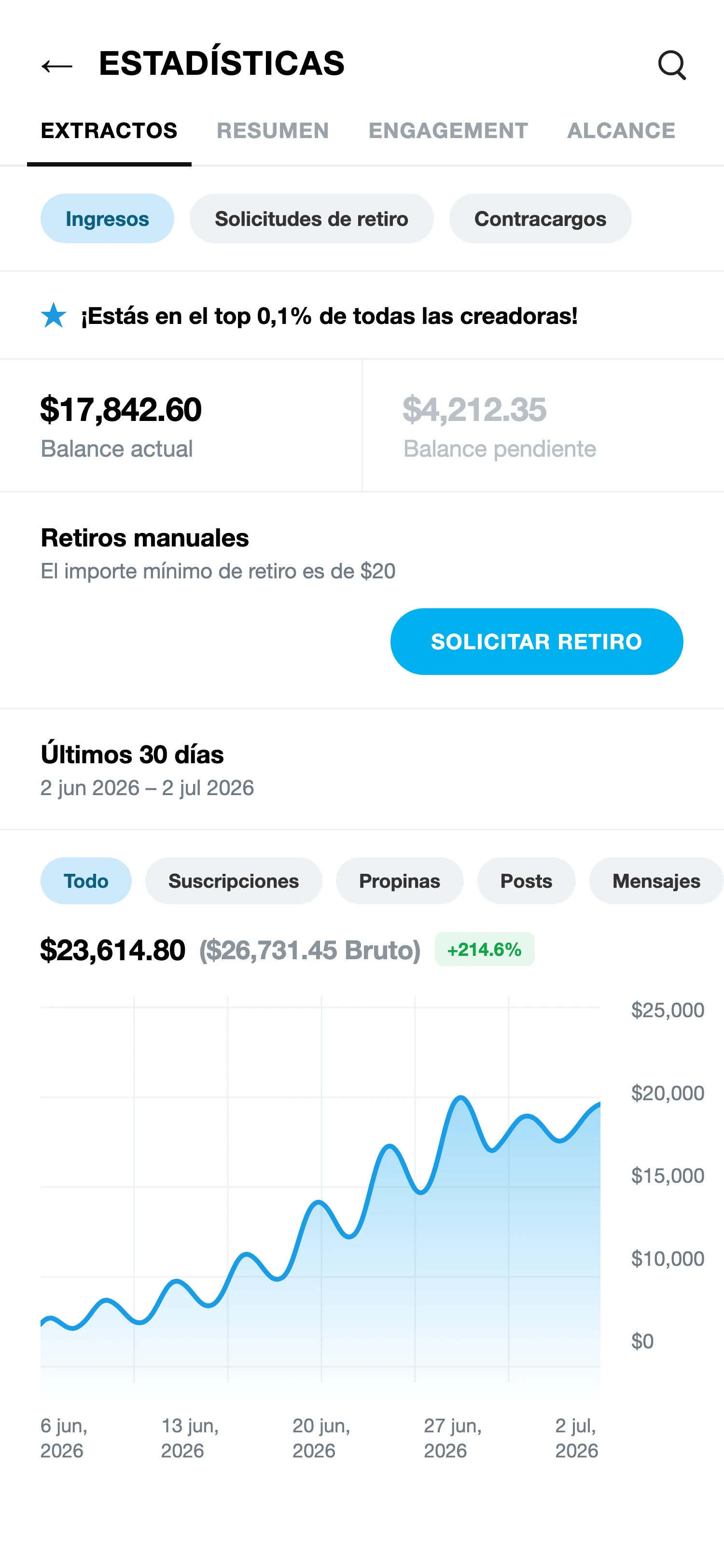 Estadísticas de una creadora en WeScaleFans